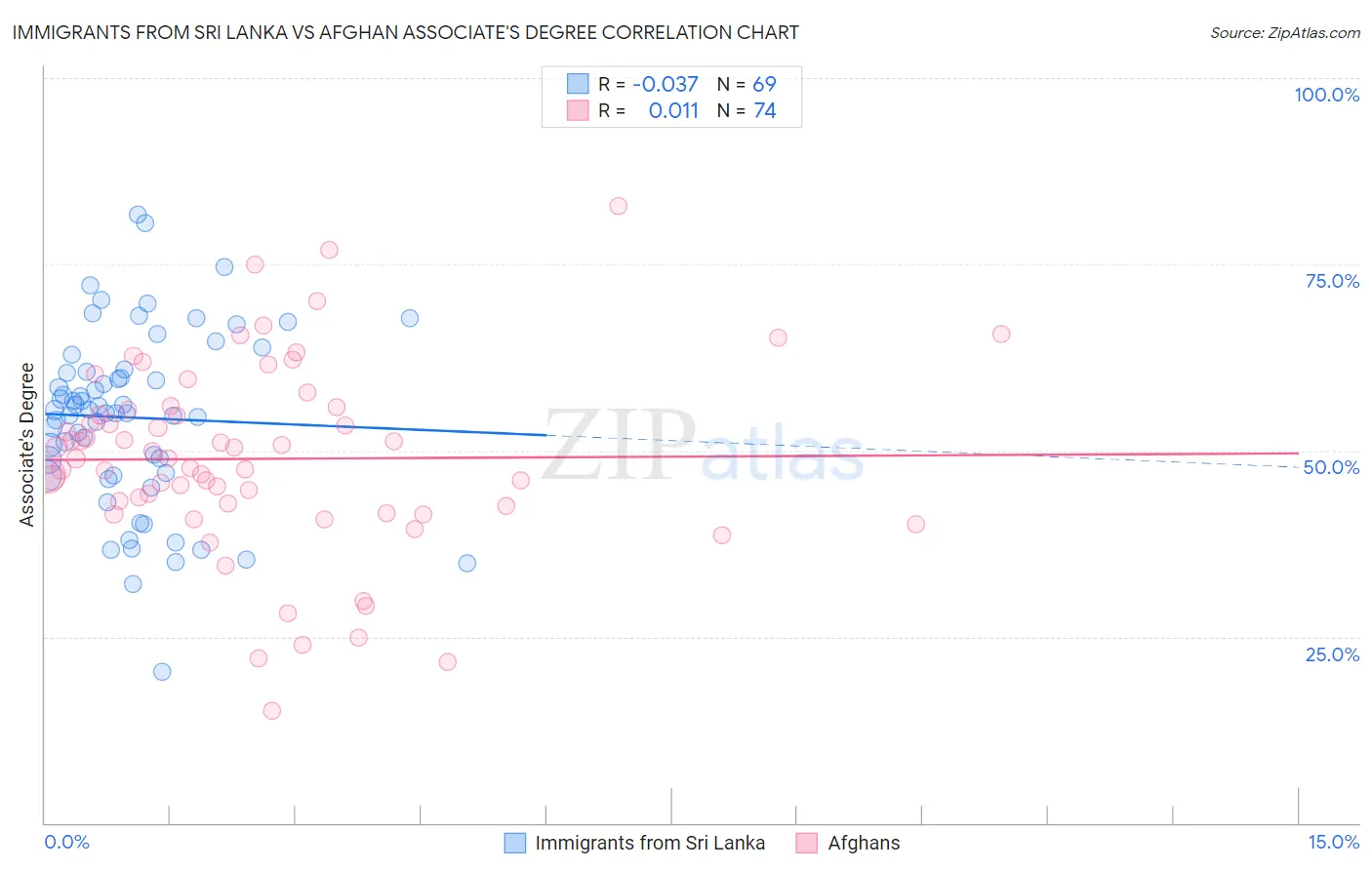 Immigrants from Sri Lanka vs Afghan Associate's Degree