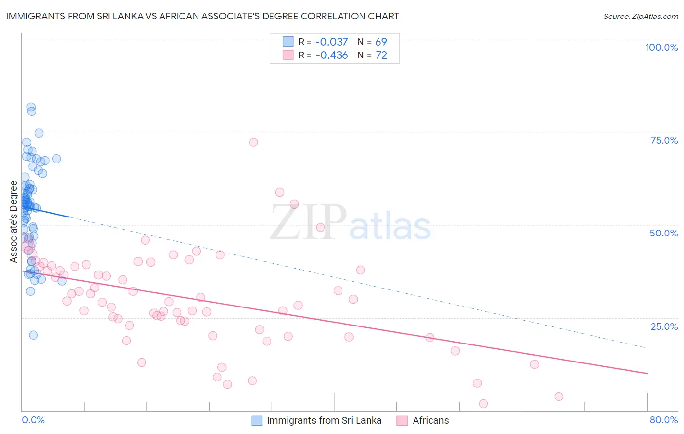 Immigrants from Sri Lanka vs African Associate's Degree