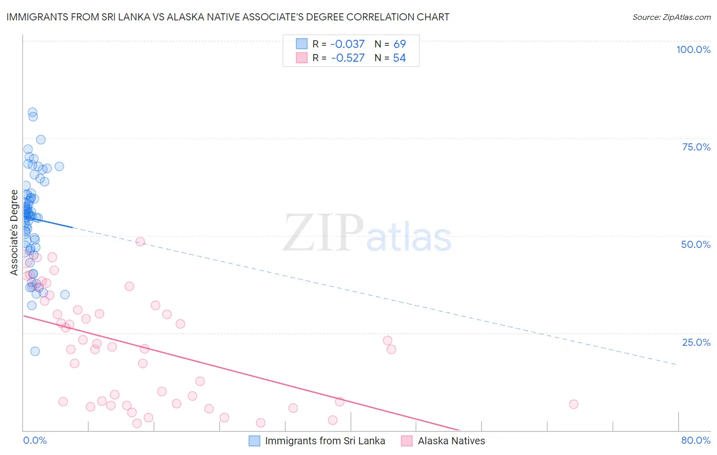 Immigrants from Sri Lanka vs Alaska Native Associate's Degree