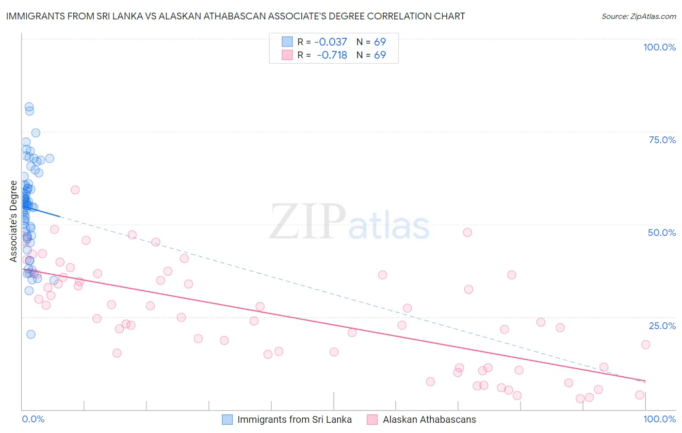 Immigrants from Sri Lanka vs Alaskan Athabascan Associate's Degree
