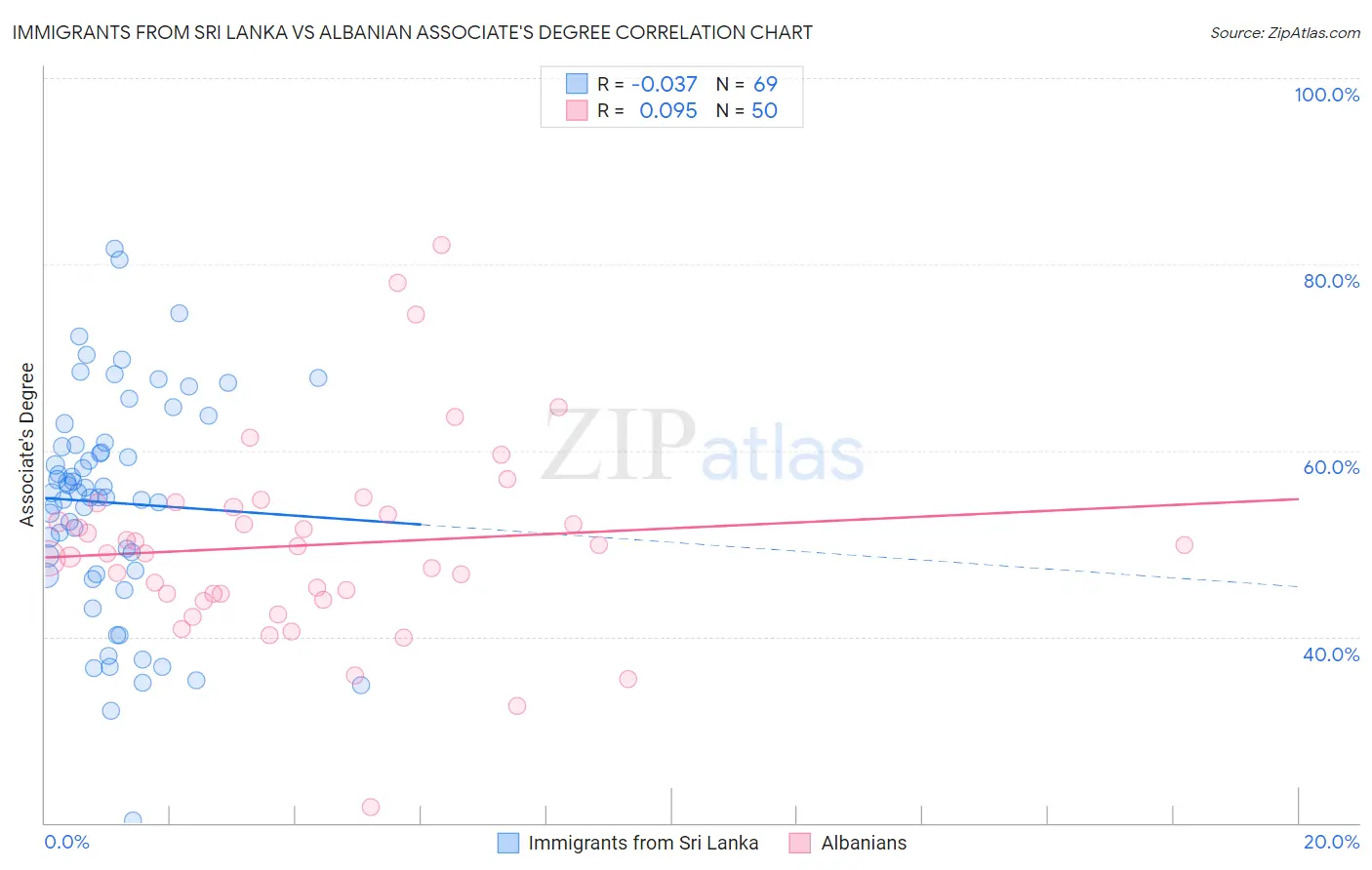 Immigrants from Sri Lanka vs Albanian Associate's Degree