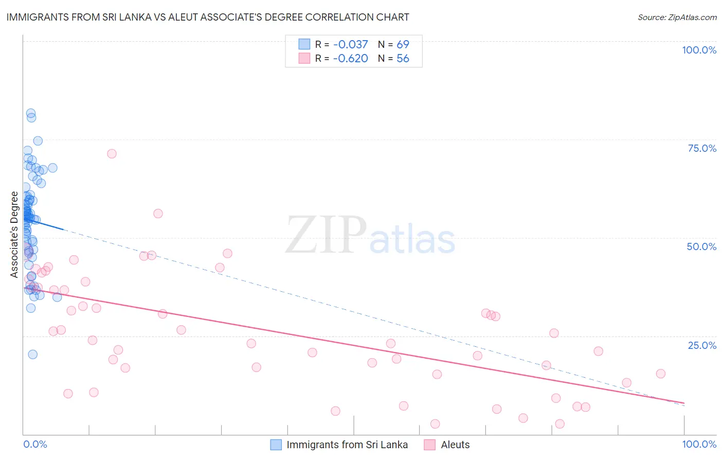 Immigrants from Sri Lanka vs Aleut Associate's Degree