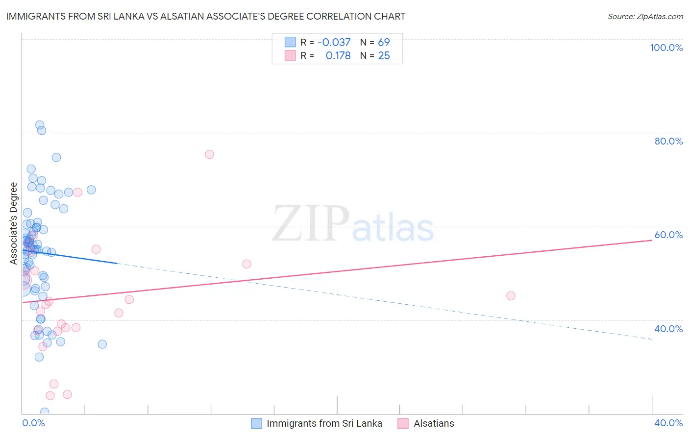Immigrants from Sri Lanka vs Alsatian Associate's Degree
