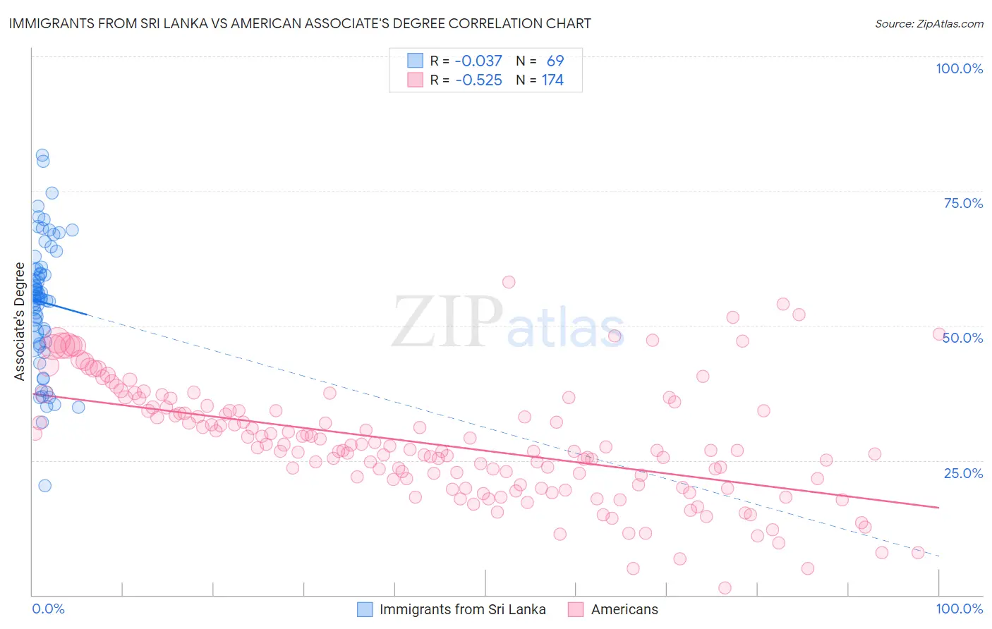 Immigrants from Sri Lanka vs American Associate's Degree
