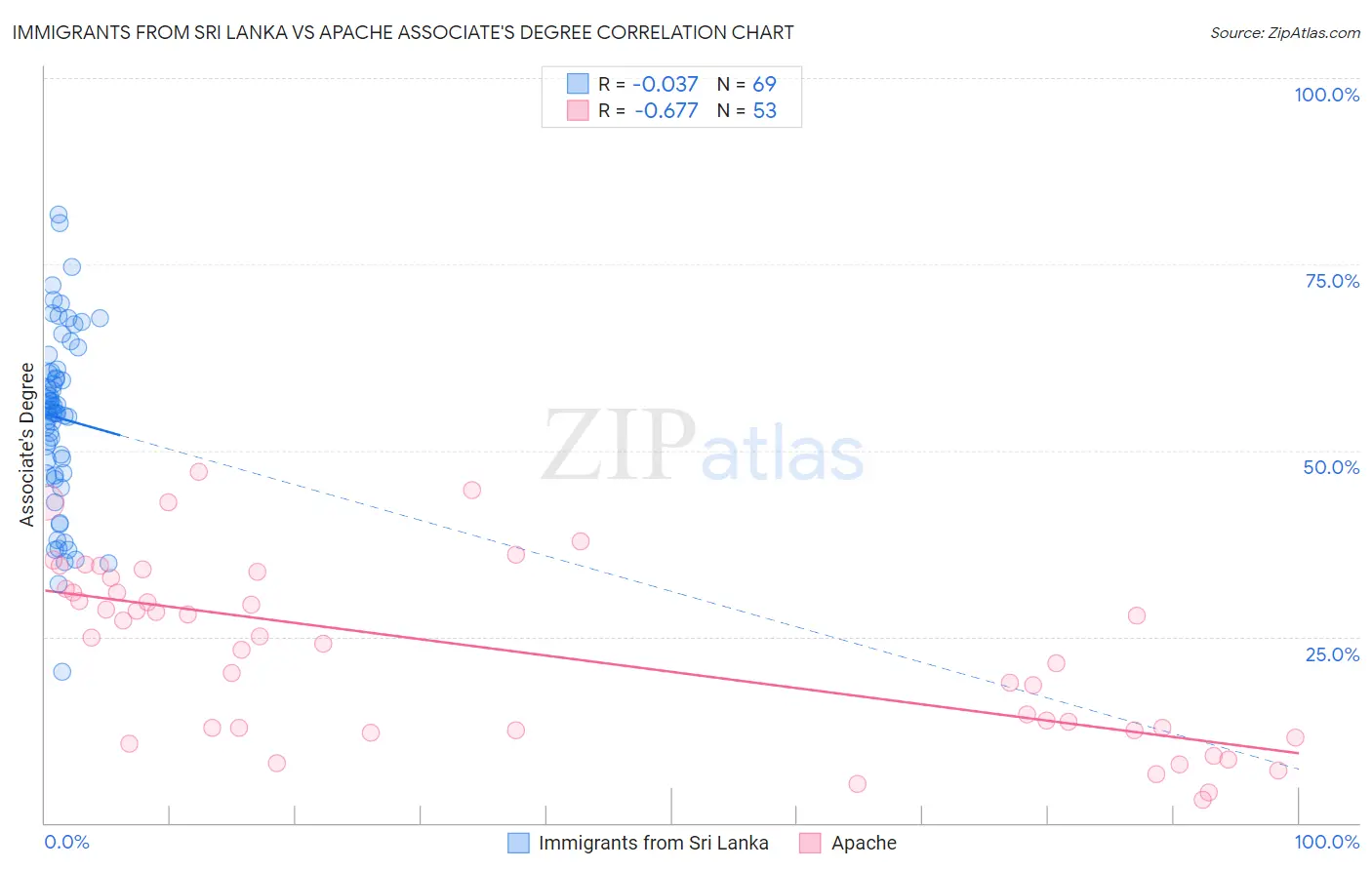 Immigrants from Sri Lanka vs Apache Associate's Degree
