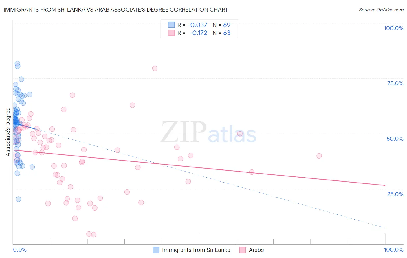 Immigrants from Sri Lanka vs Arab Associate's Degree