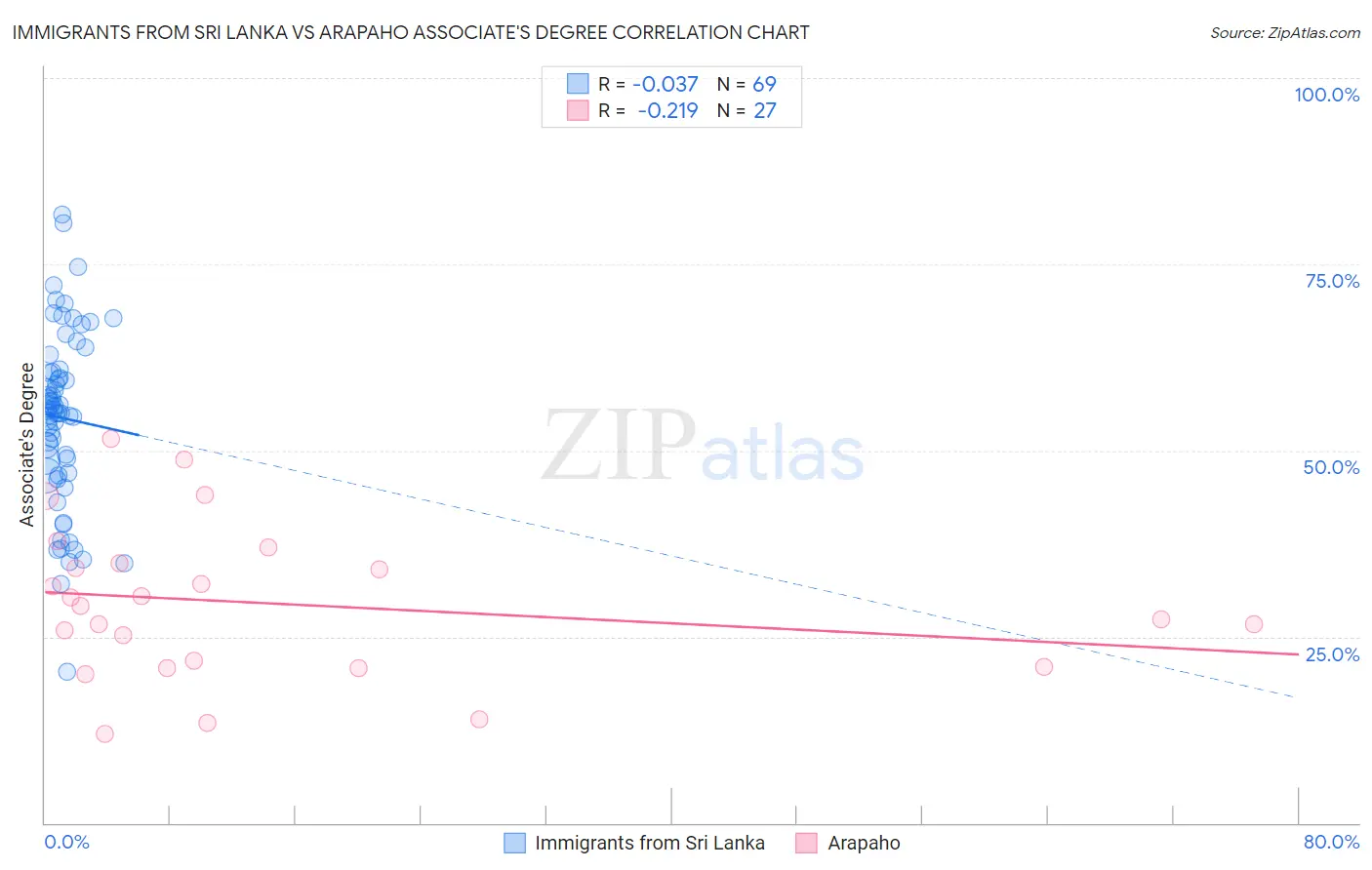 Immigrants from Sri Lanka vs Arapaho Associate's Degree