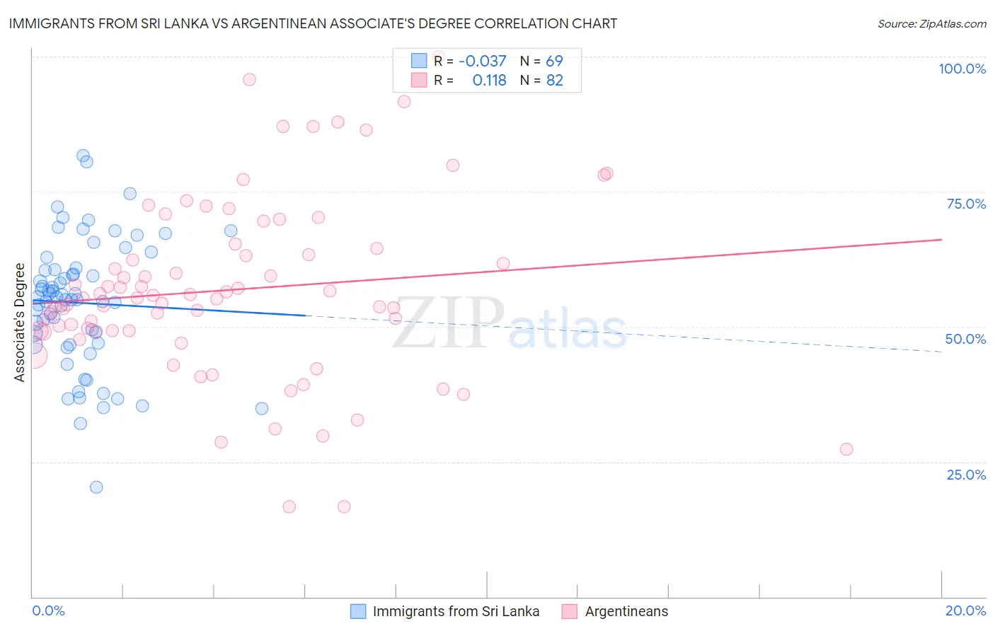 Immigrants from Sri Lanka vs Argentinean Associate's Degree