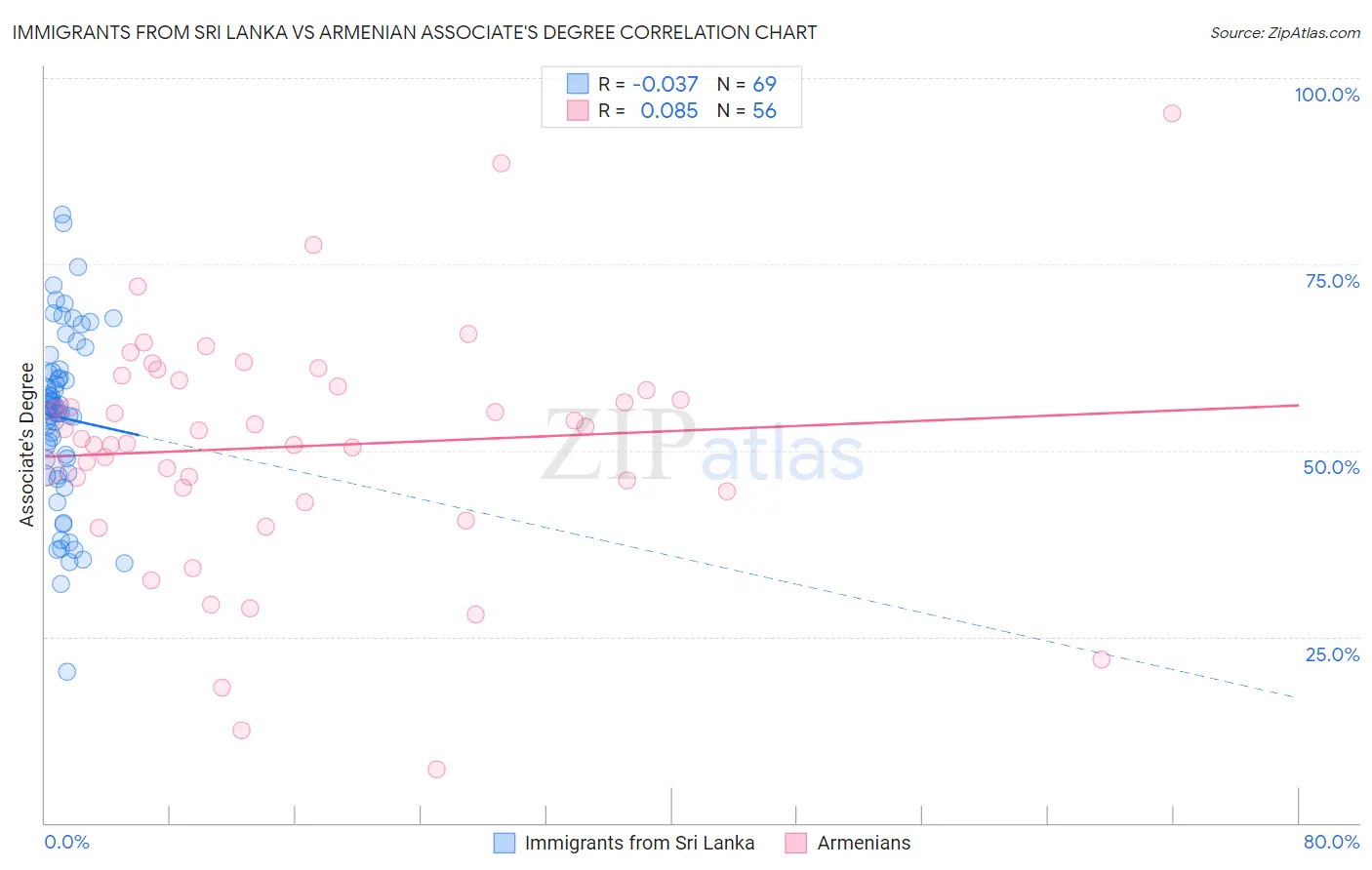 Immigrants from Sri Lanka vs Armenian Associate's Degree