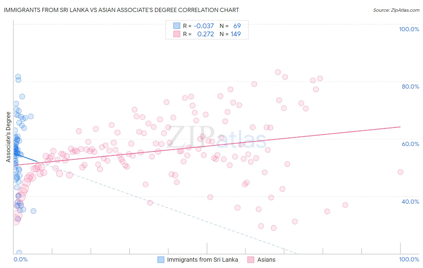 Immigrants from Sri Lanka vs Asian Associate's Degree