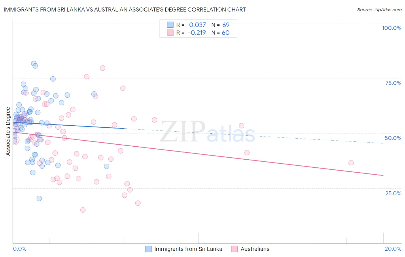 Immigrants from Sri Lanka vs Australian Associate's Degree