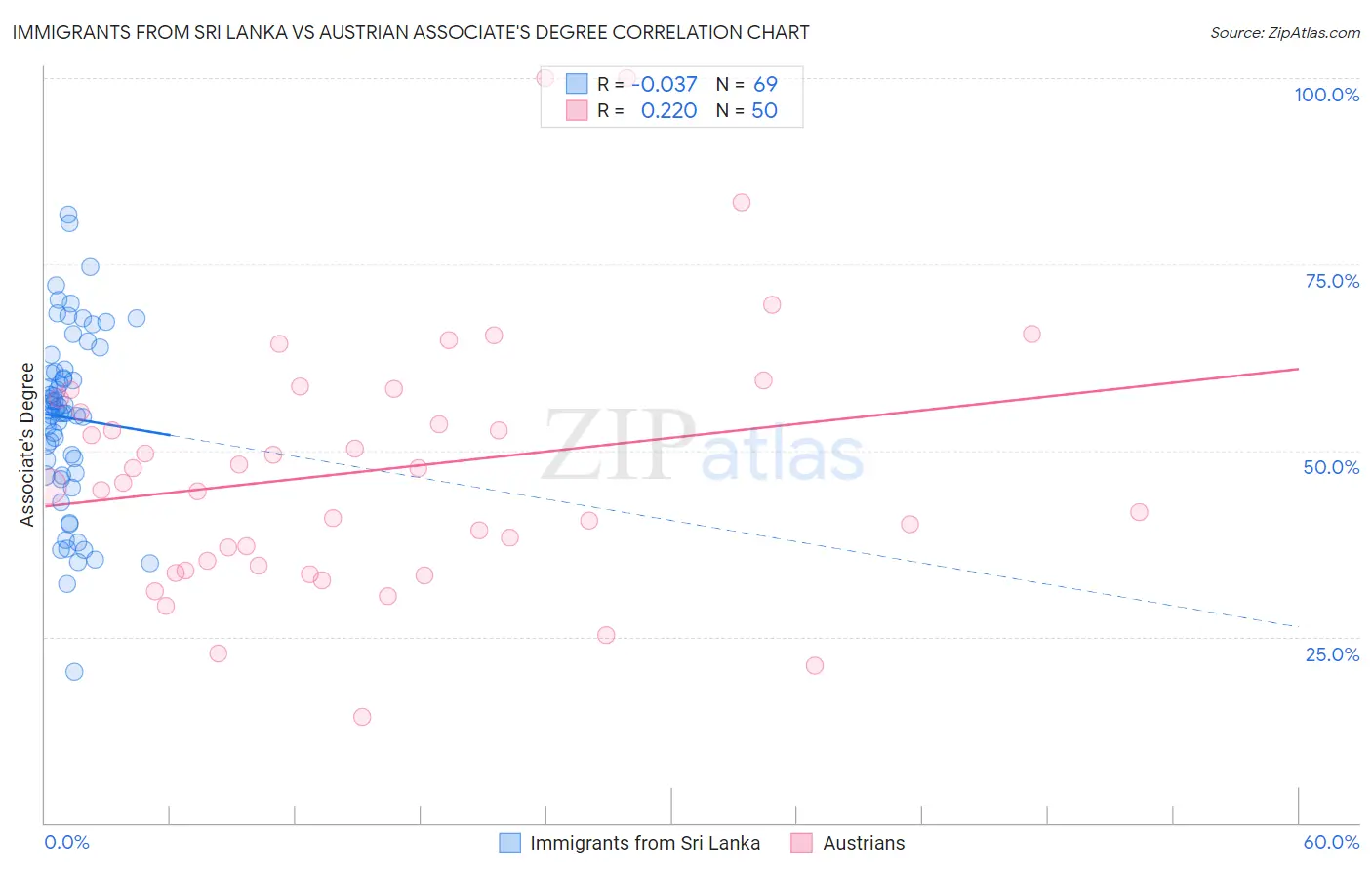 Immigrants from Sri Lanka vs Austrian Associate's Degree