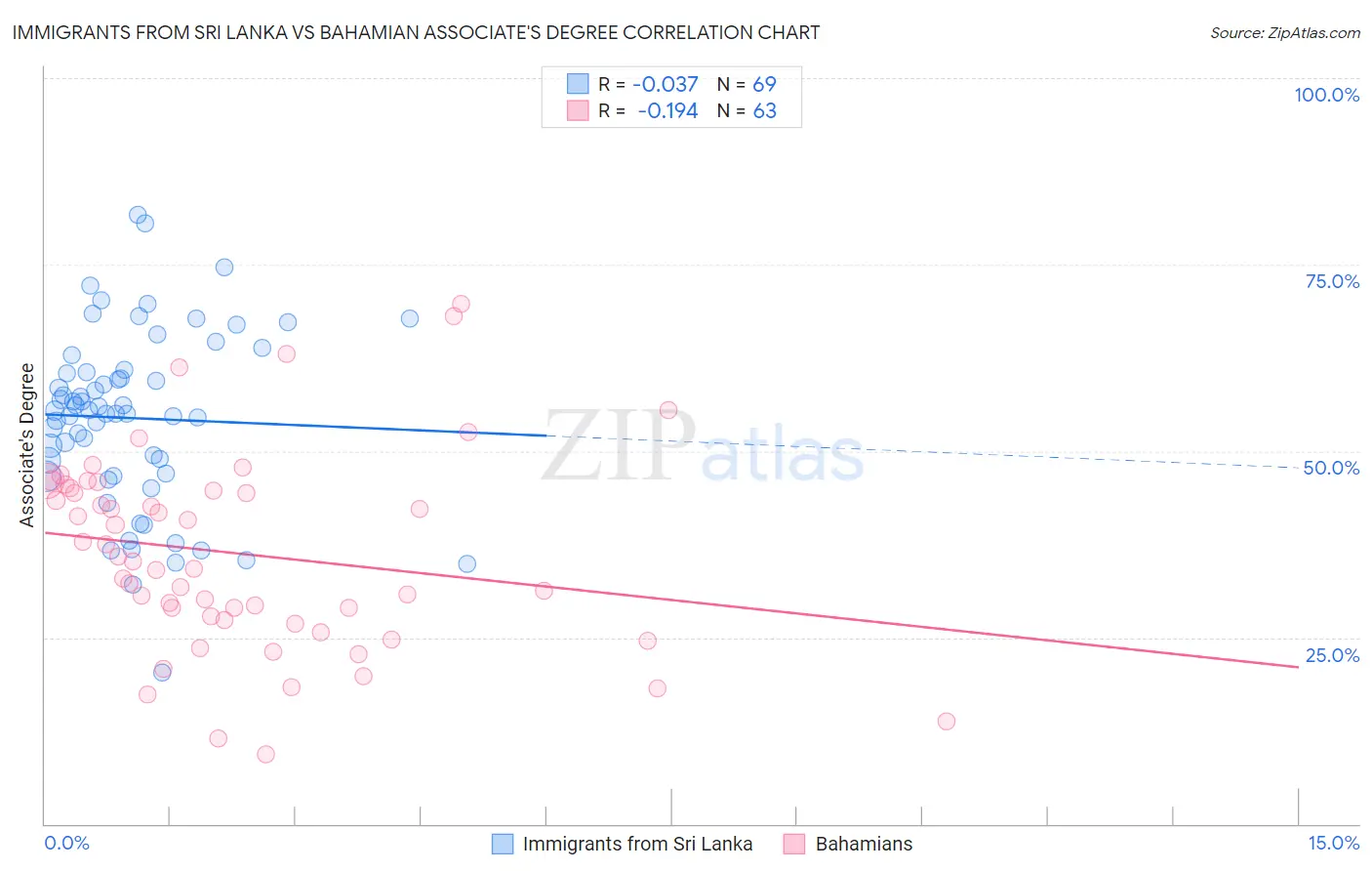 Immigrants from Sri Lanka vs Bahamian Associate's Degree