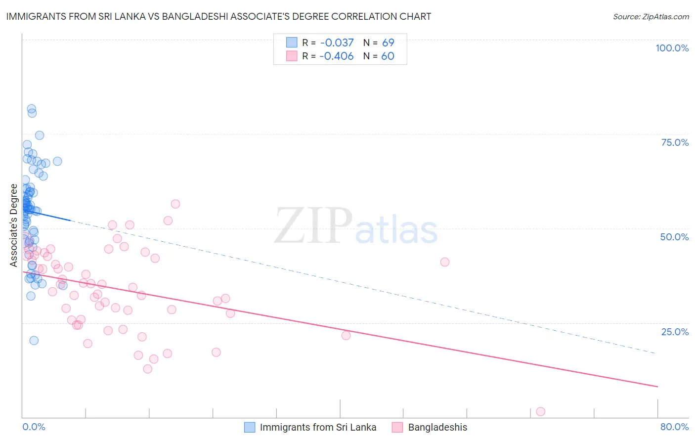 Immigrants from Sri Lanka vs Bangladeshi Associate's Degree