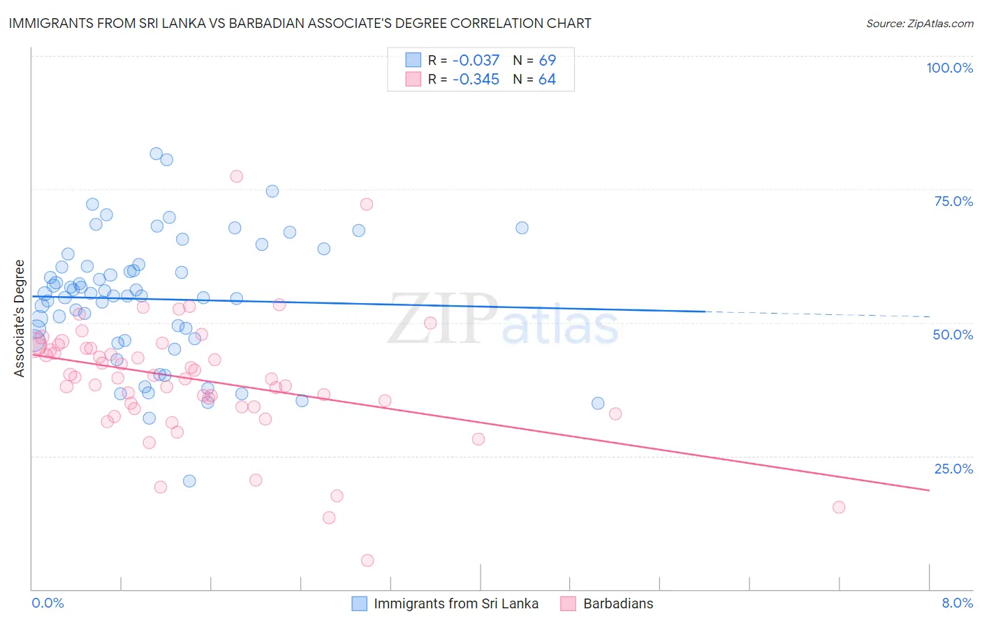 Immigrants from Sri Lanka vs Barbadian Associate's Degree