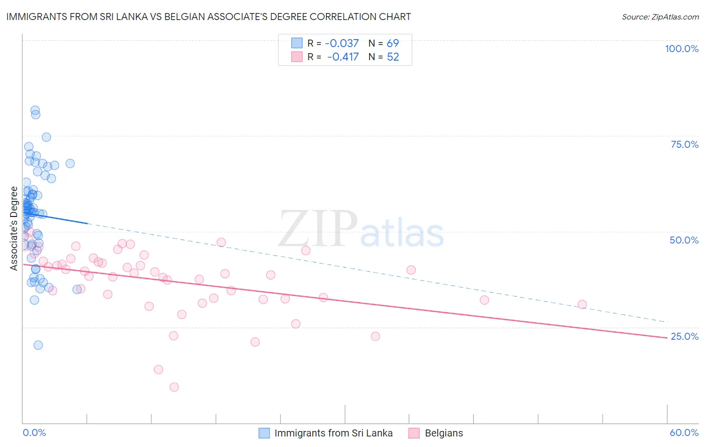 Immigrants from Sri Lanka vs Belgian Associate's Degree