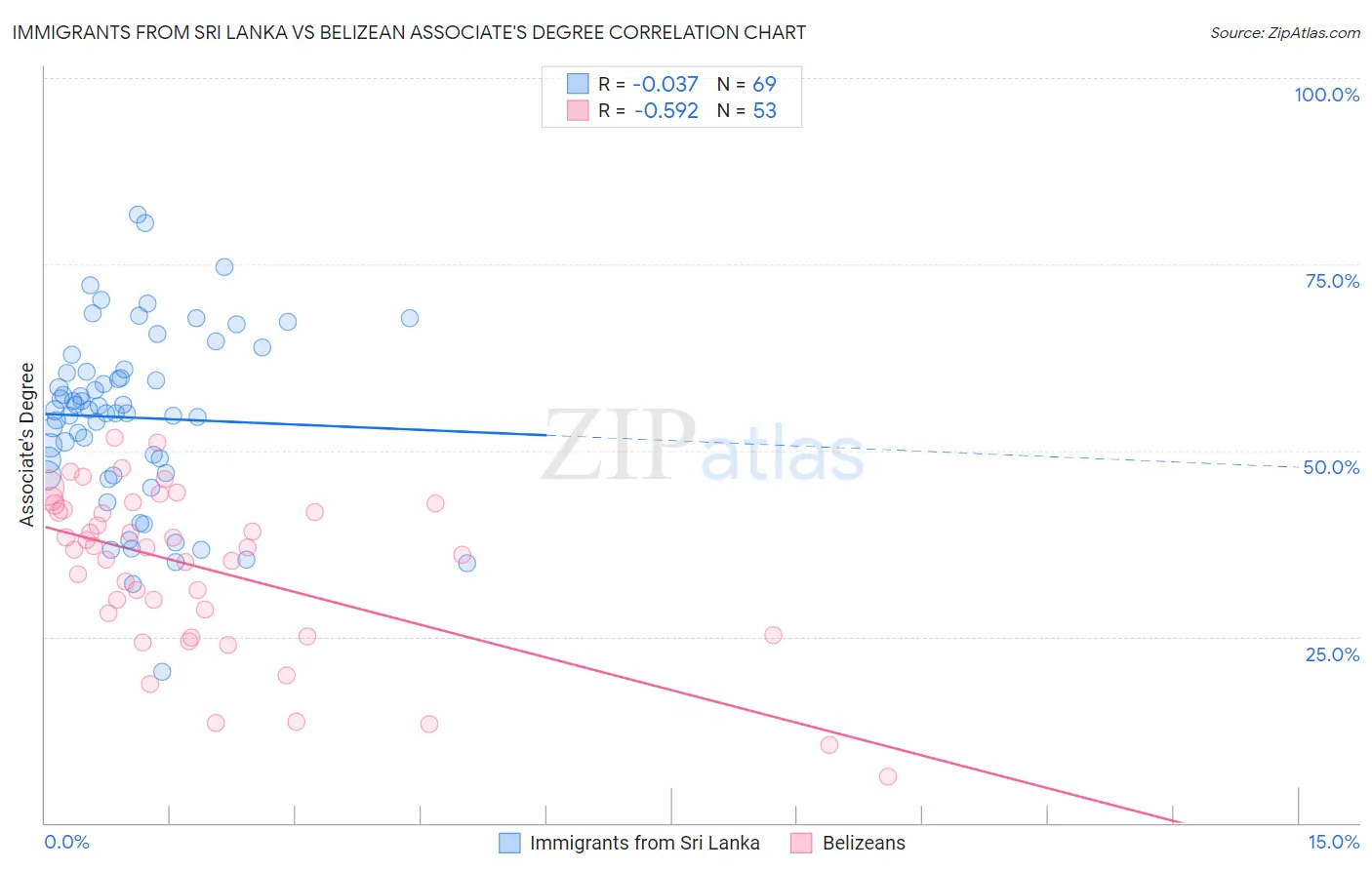 Immigrants from Sri Lanka vs Belizean Associate's Degree