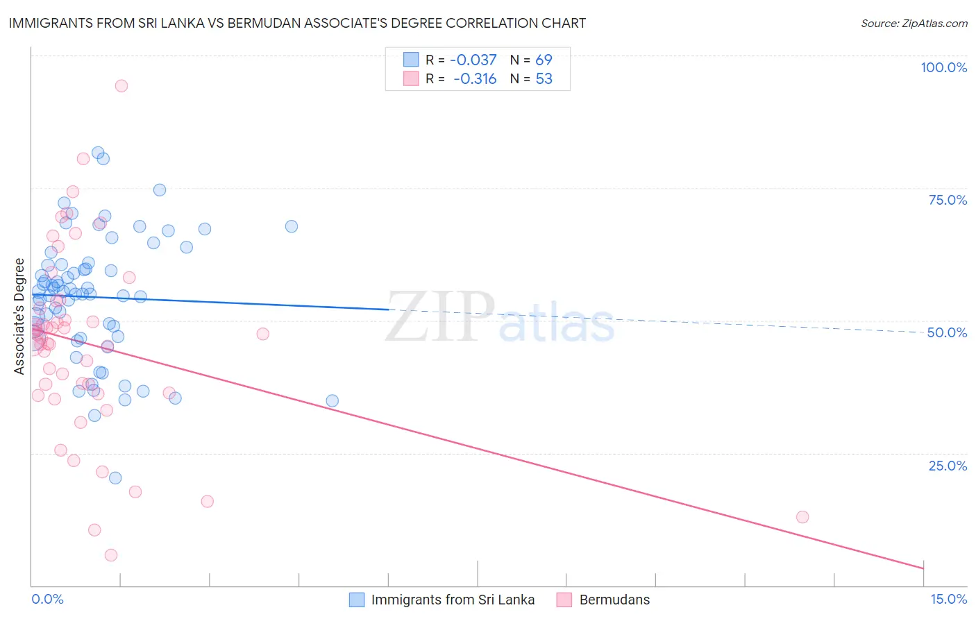 Immigrants from Sri Lanka vs Bermudan Associate's Degree