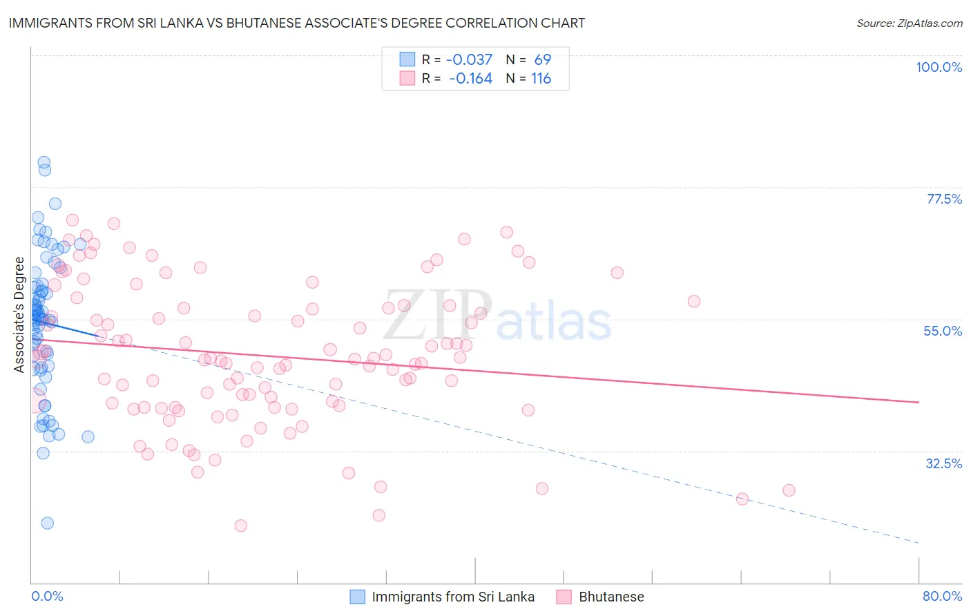 Immigrants from Sri Lanka vs Bhutanese Associate's Degree
