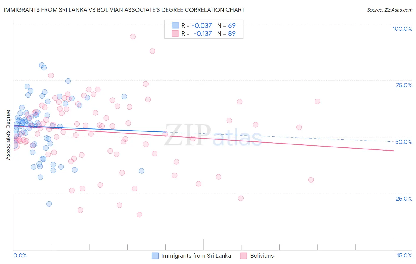 Immigrants from Sri Lanka vs Bolivian Associate's Degree