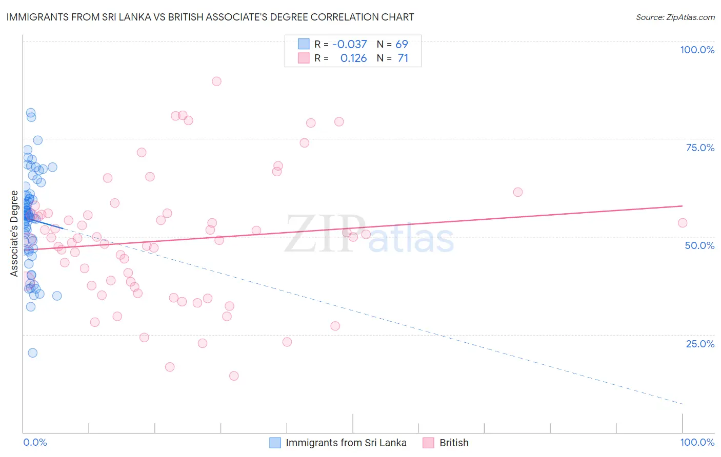 Immigrants from Sri Lanka vs British Associate's Degree