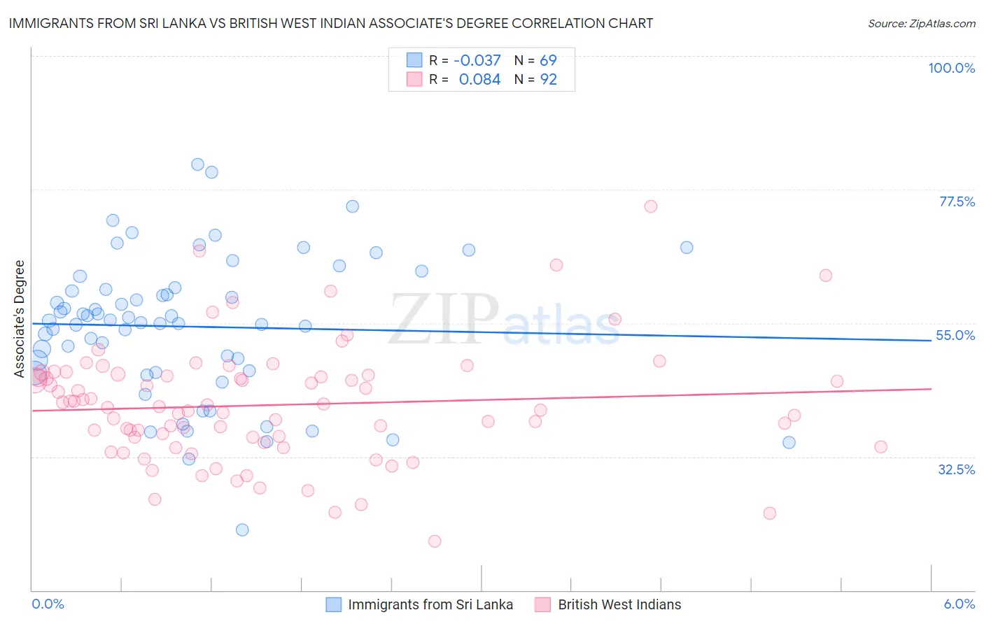 Immigrants from Sri Lanka vs British West Indian Associate's Degree
