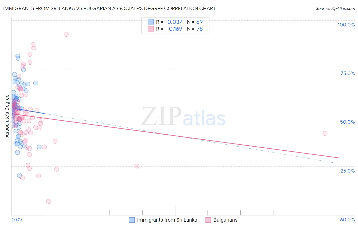 Immigrants from Sri Lanka vs Bulgarian Associate's Degree