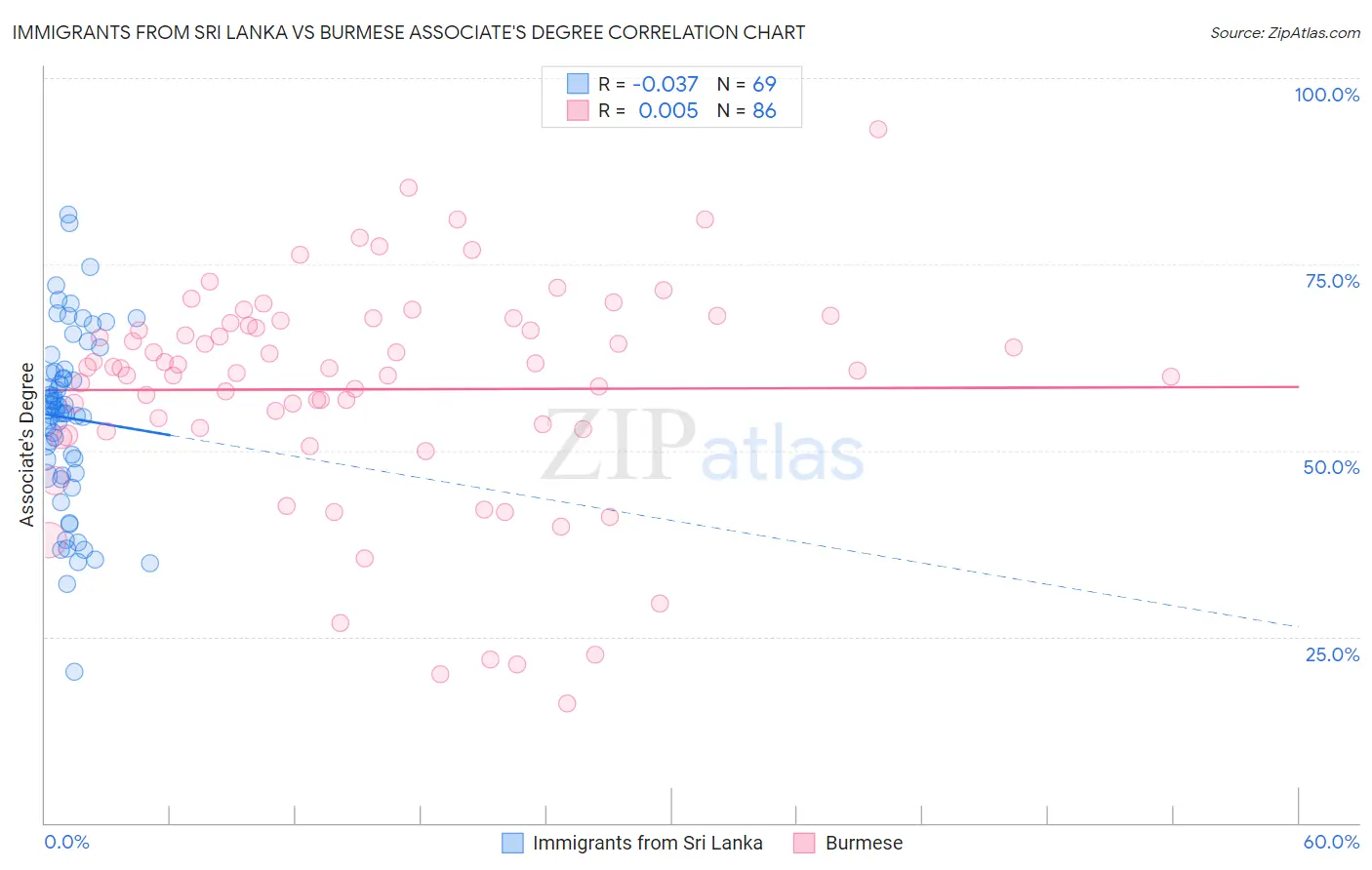 Immigrants from Sri Lanka vs Burmese Associate's Degree
