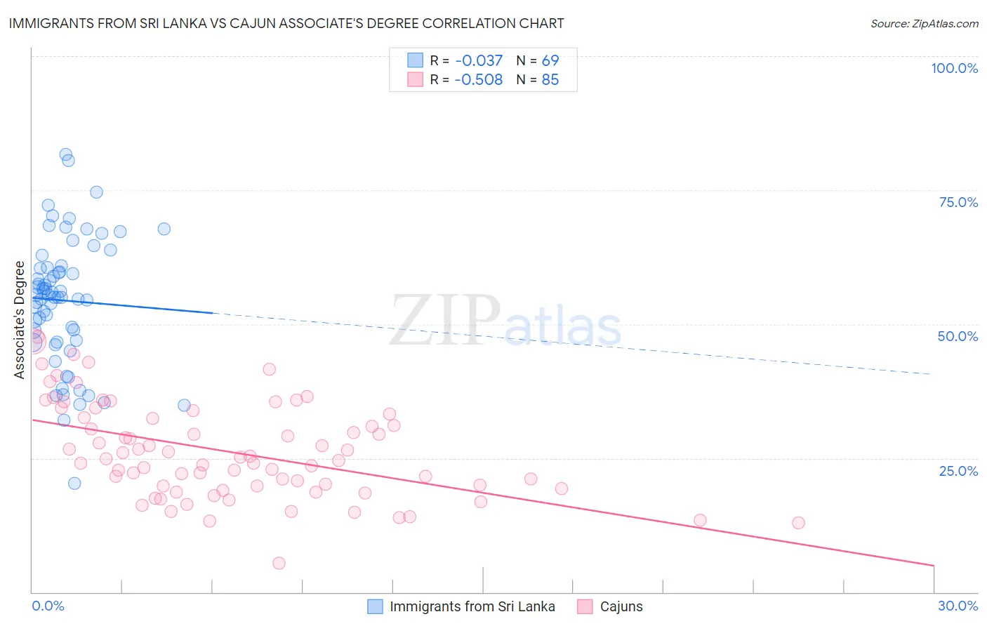 Immigrants from Sri Lanka vs Cajun Associate's Degree