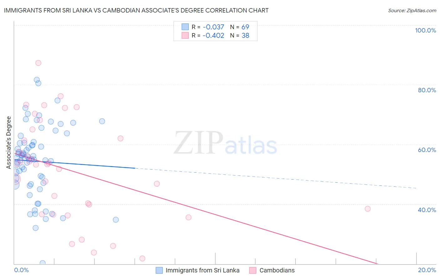 Immigrants from Sri Lanka vs Cambodian Associate's Degree