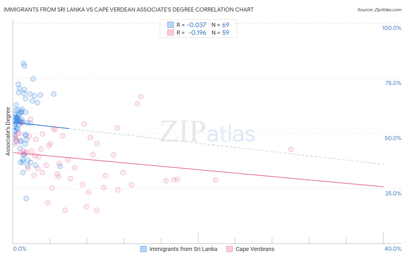Immigrants from Sri Lanka vs Cape Verdean Associate's Degree