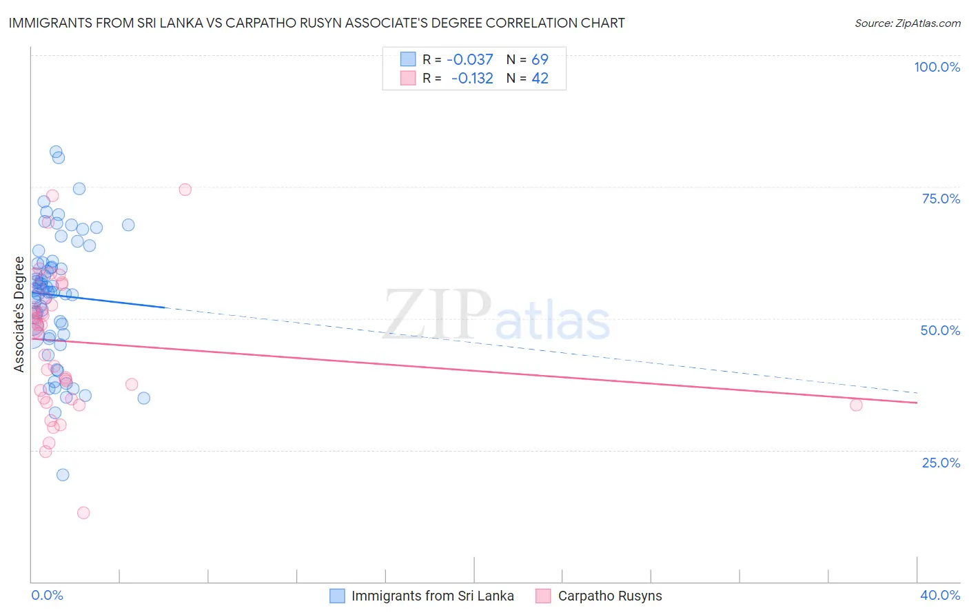 Immigrants from Sri Lanka vs Carpatho Rusyn Associate's Degree