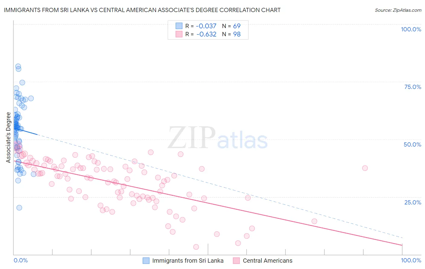 Immigrants from Sri Lanka vs Central American Associate's Degree