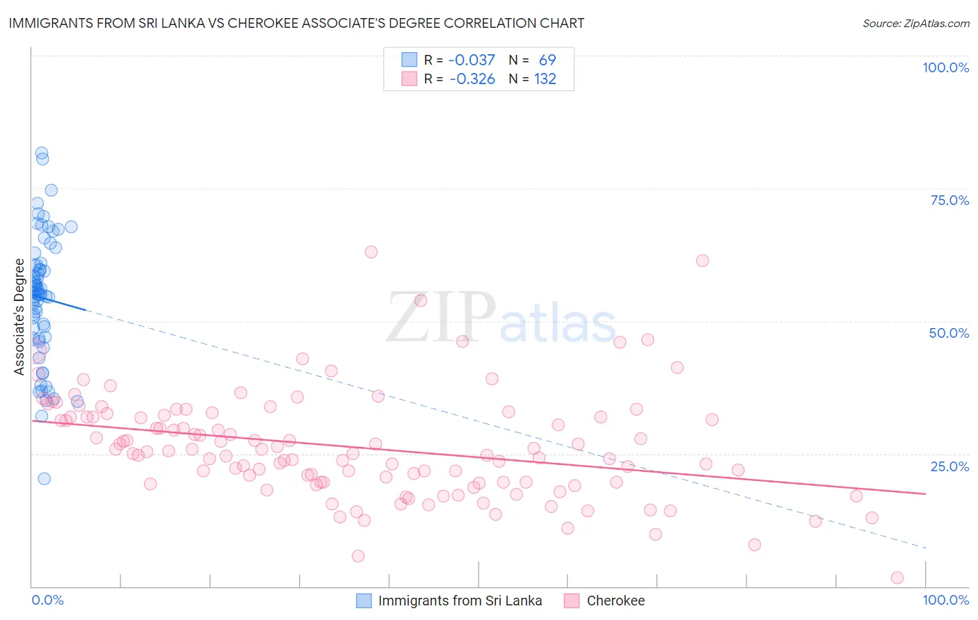 Immigrants from Sri Lanka vs Cherokee Associate's Degree