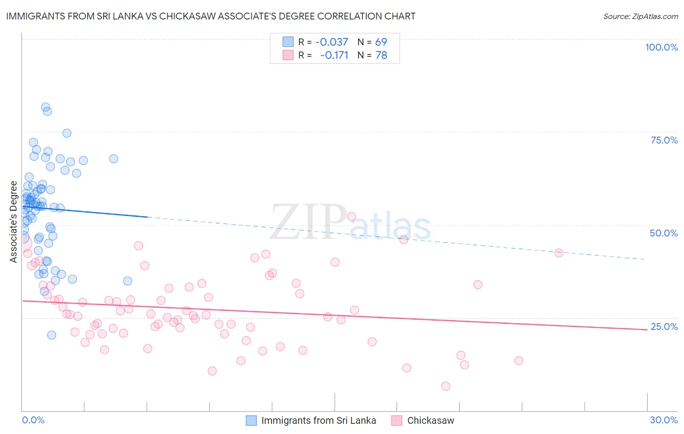 Immigrants from Sri Lanka vs Chickasaw Associate's Degree