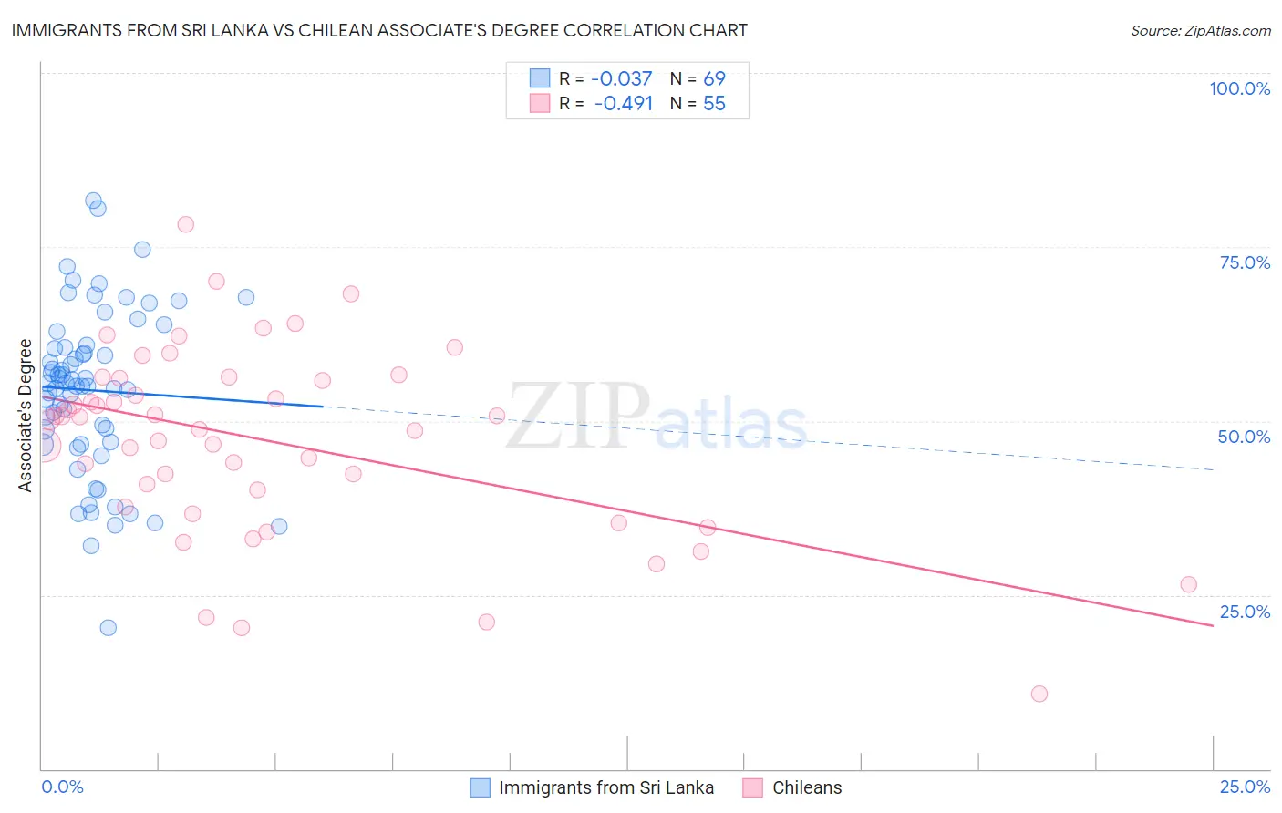 Immigrants from Sri Lanka vs Chilean Associate's Degree