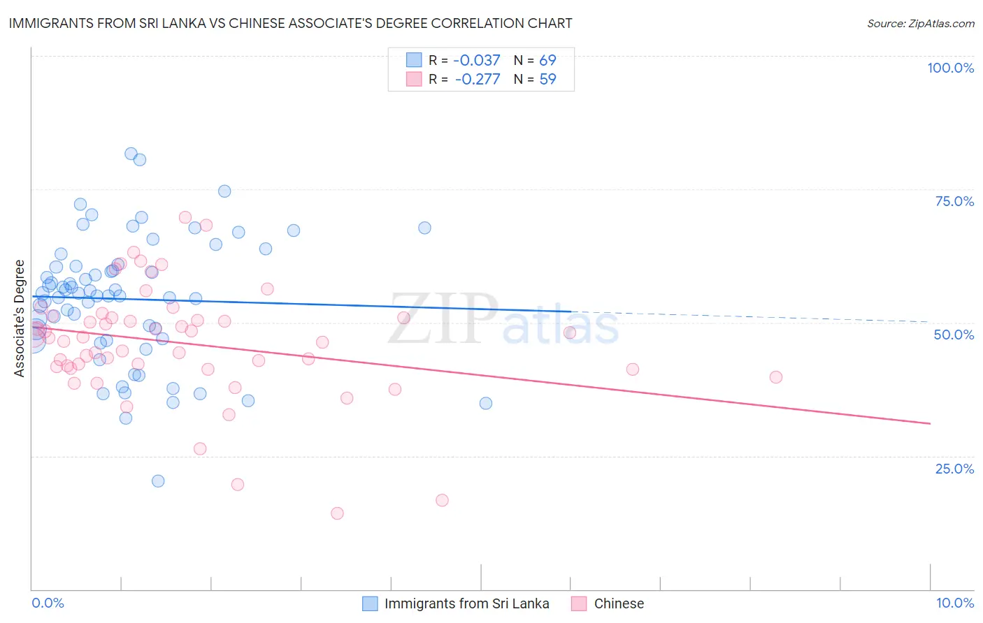 Immigrants from Sri Lanka vs Chinese Associate's Degree