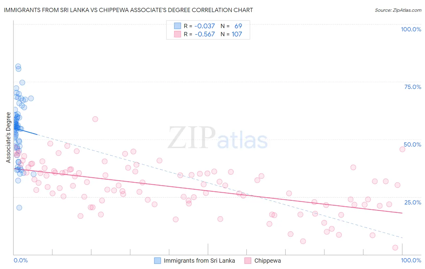Immigrants from Sri Lanka vs Chippewa Associate's Degree