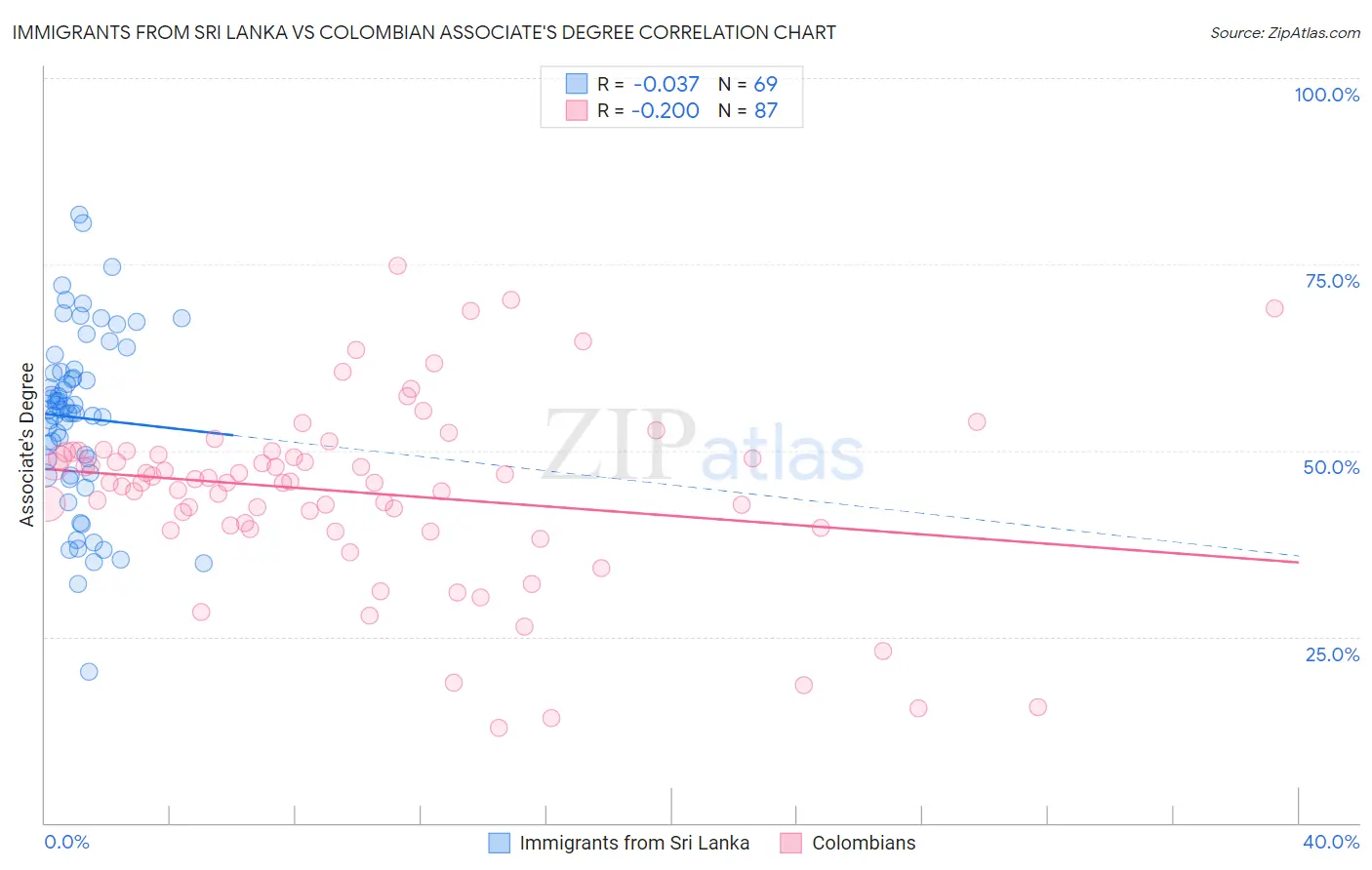 Immigrants from Sri Lanka vs Colombian Associate's Degree
