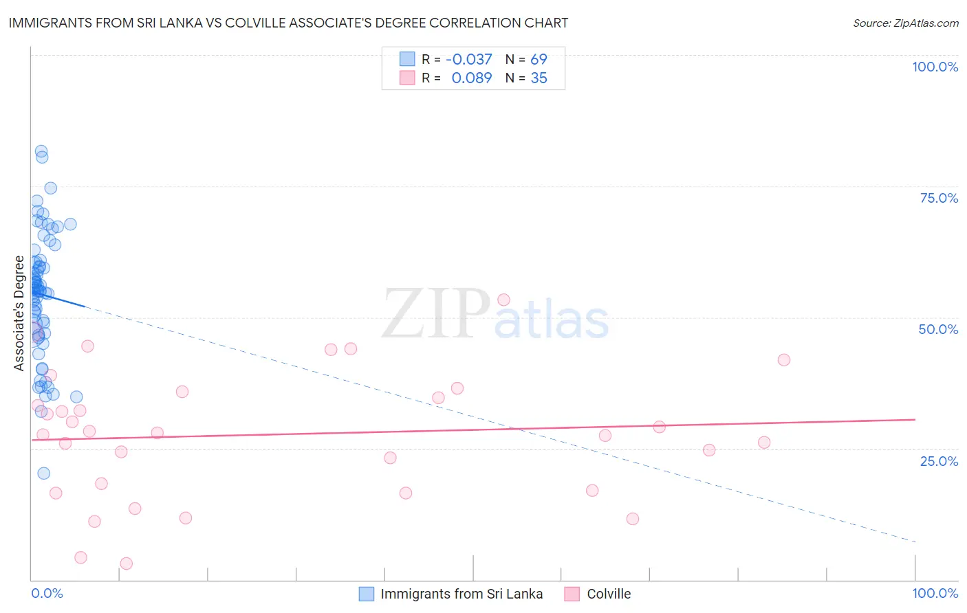 Immigrants from Sri Lanka vs Colville Associate's Degree