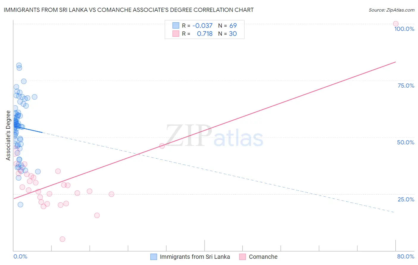 Immigrants from Sri Lanka vs Comanche Associate's Degree
