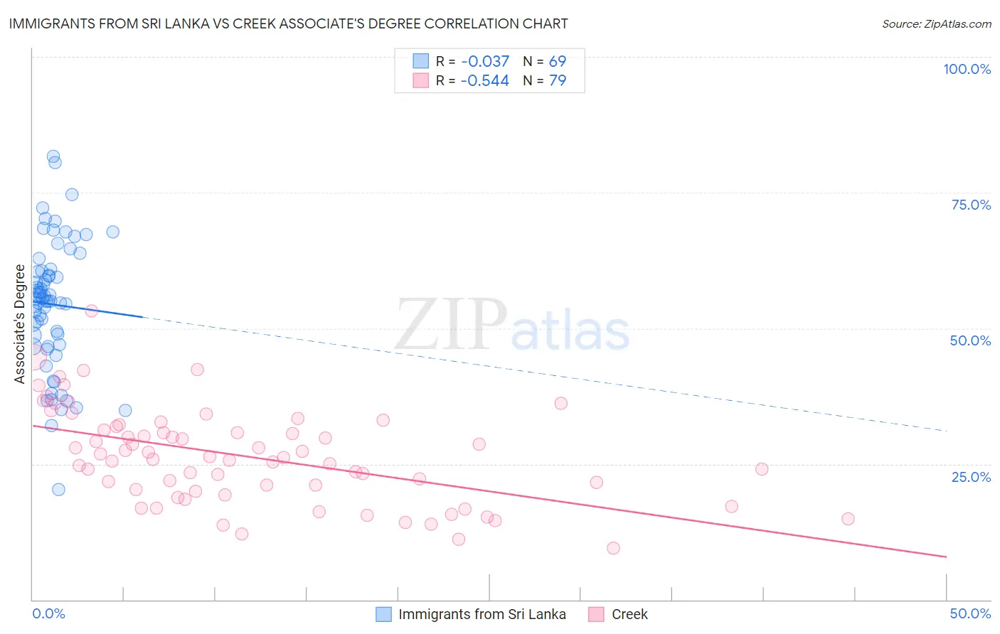 Immigrants from Sri Lanka vs Creek Associate's Degree