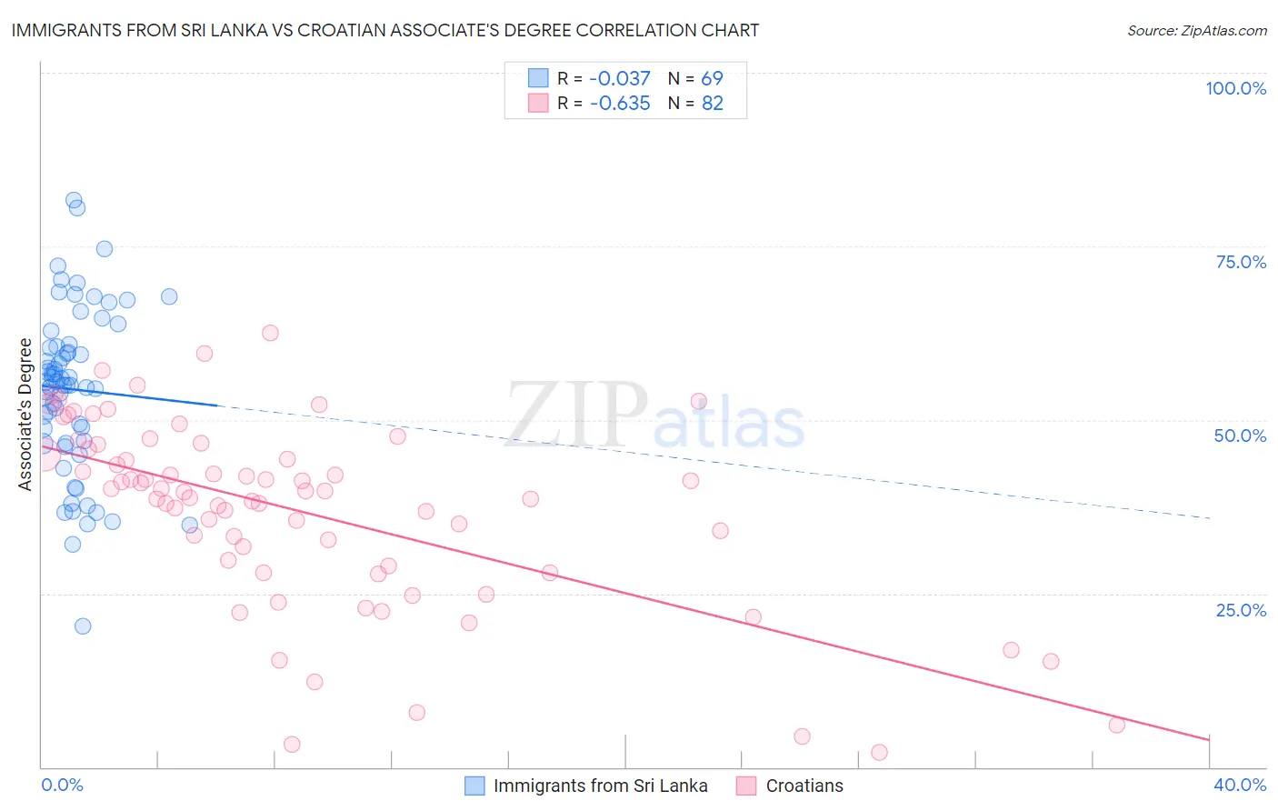 Immigrants from Sri Lanka vs Croatian Associate's Degree