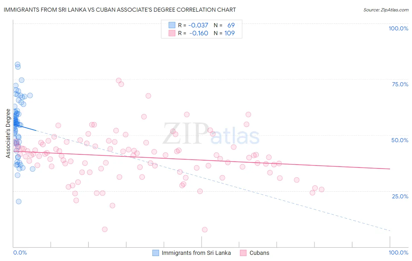 Immigrants from Sri Lanka vs Cuban Associate's Degree