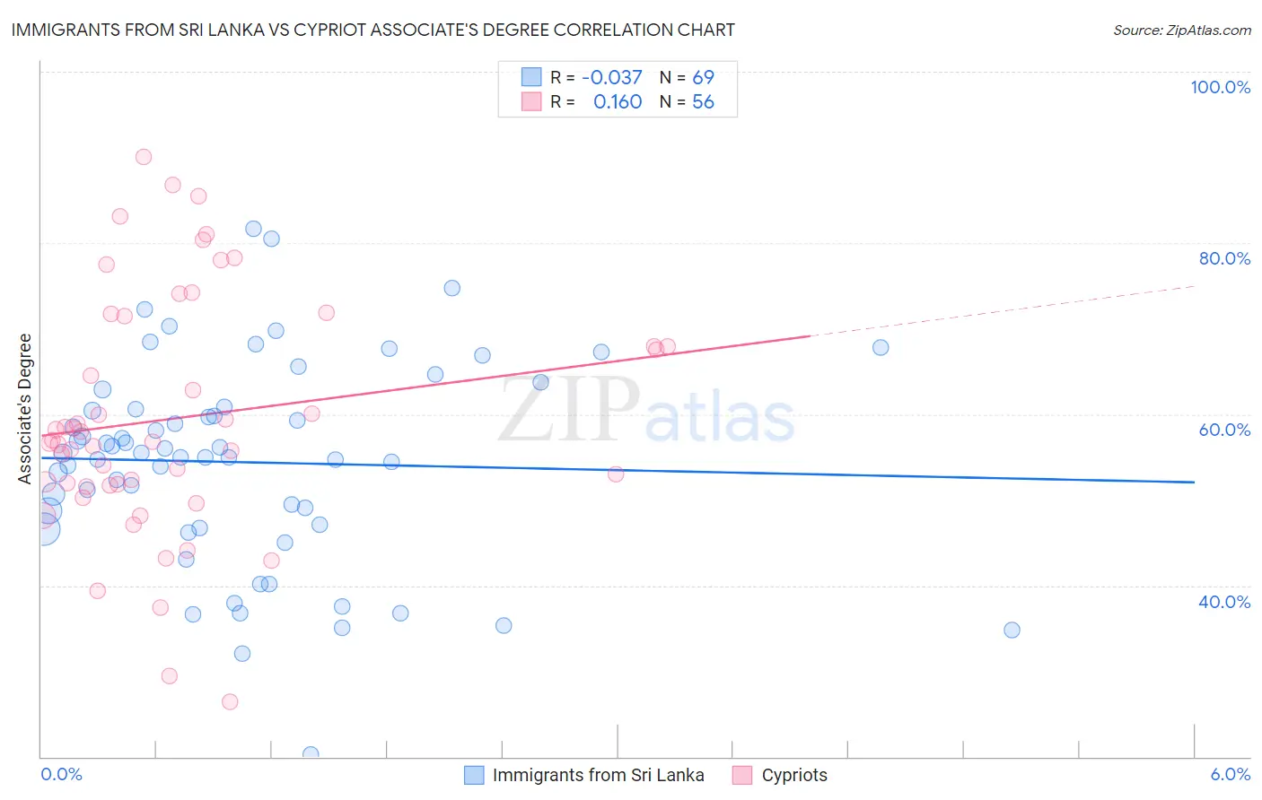 Immigrants from Sri Lanka vs Cypriot Associate's Degree
