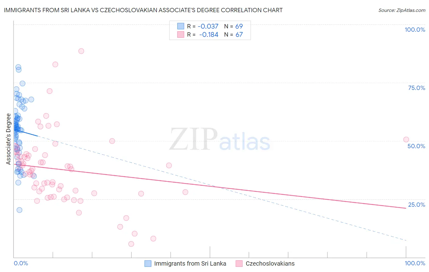 Immigrants from Sri Lanka vs Czechoslovakian Associate's Degree
