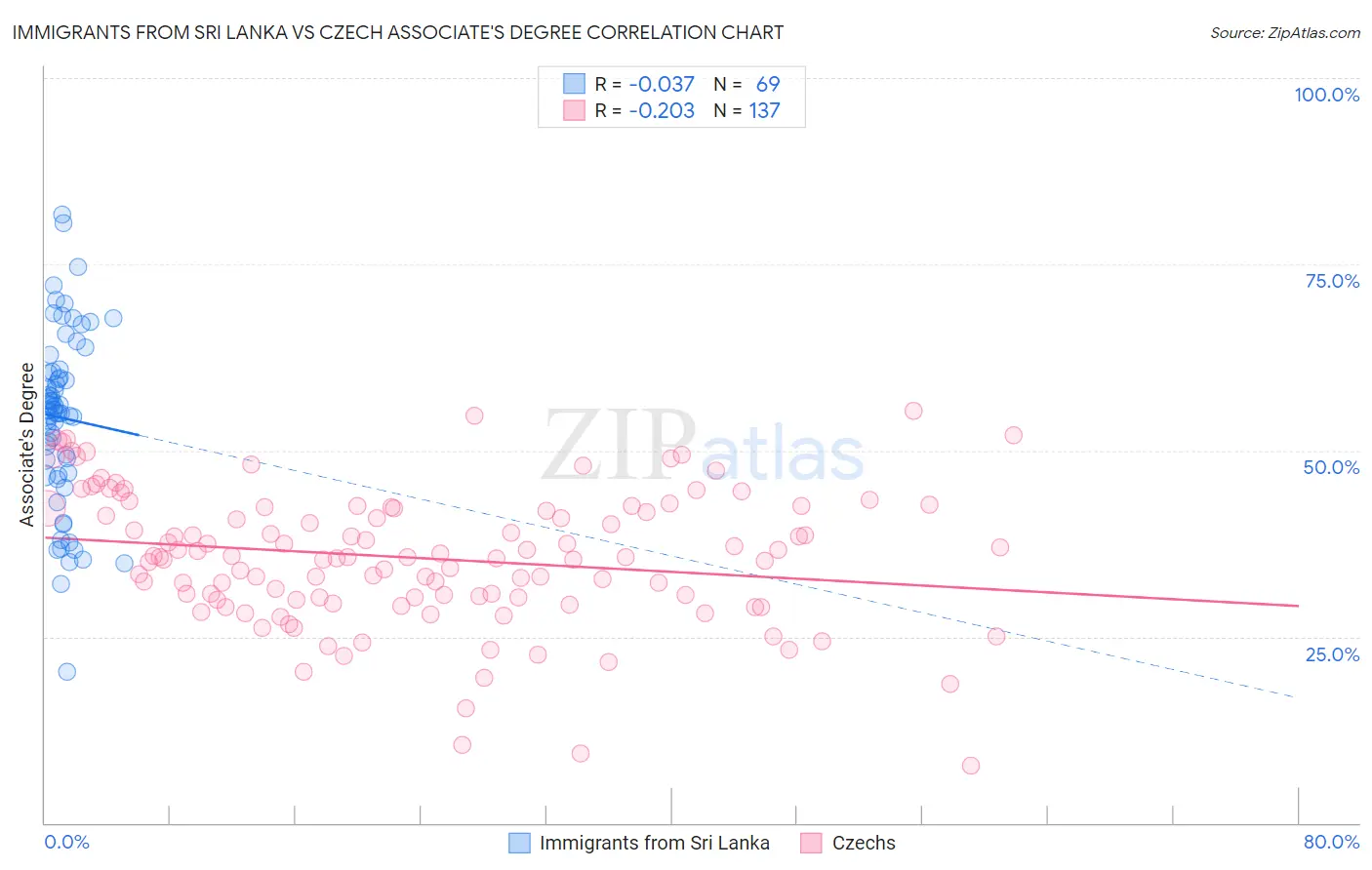 Immigrants from Sri Lanka vs Czech Associate's Degree