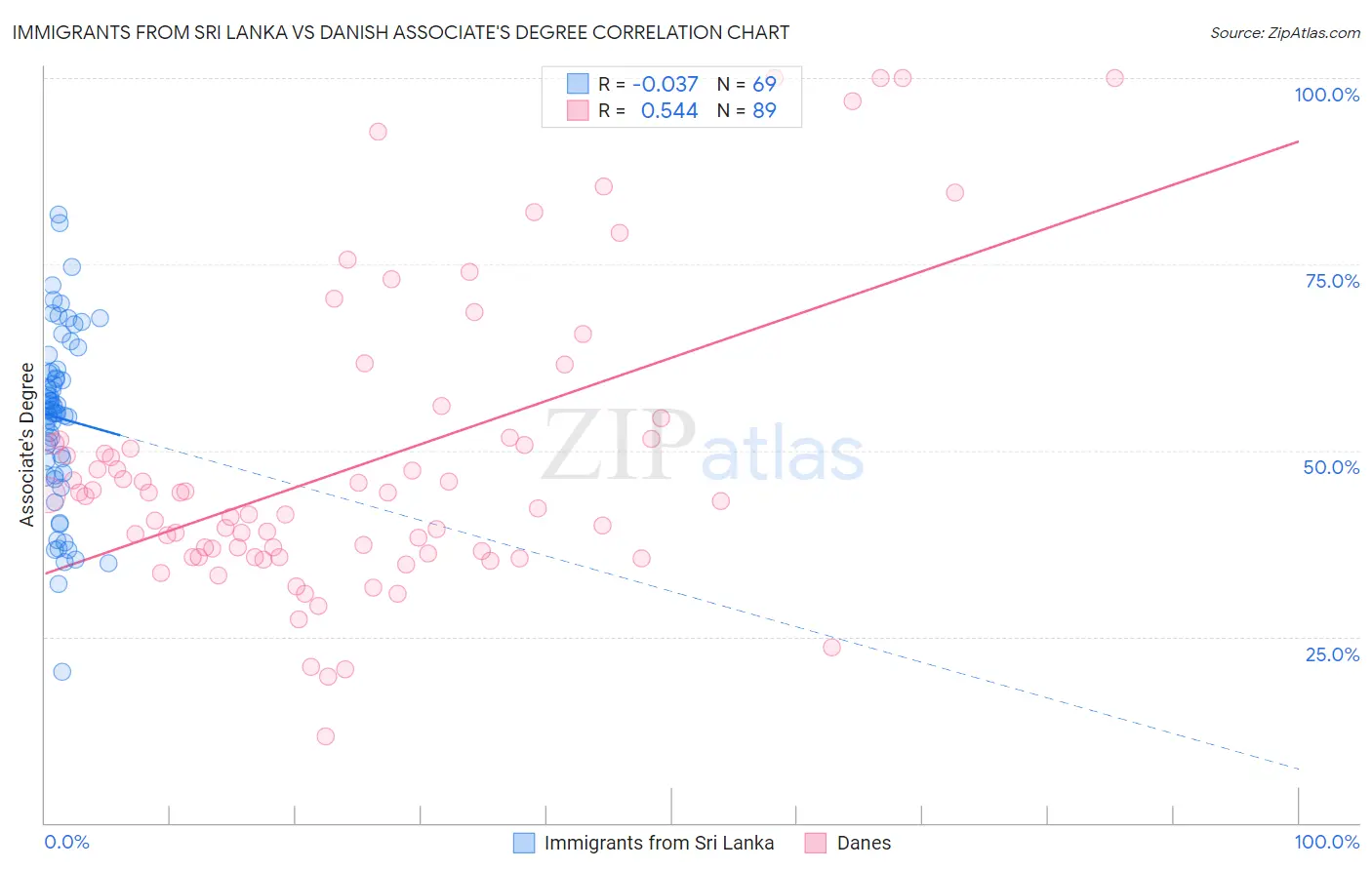 Immigrants from Sri Lanka vs Danish Associate's Degree