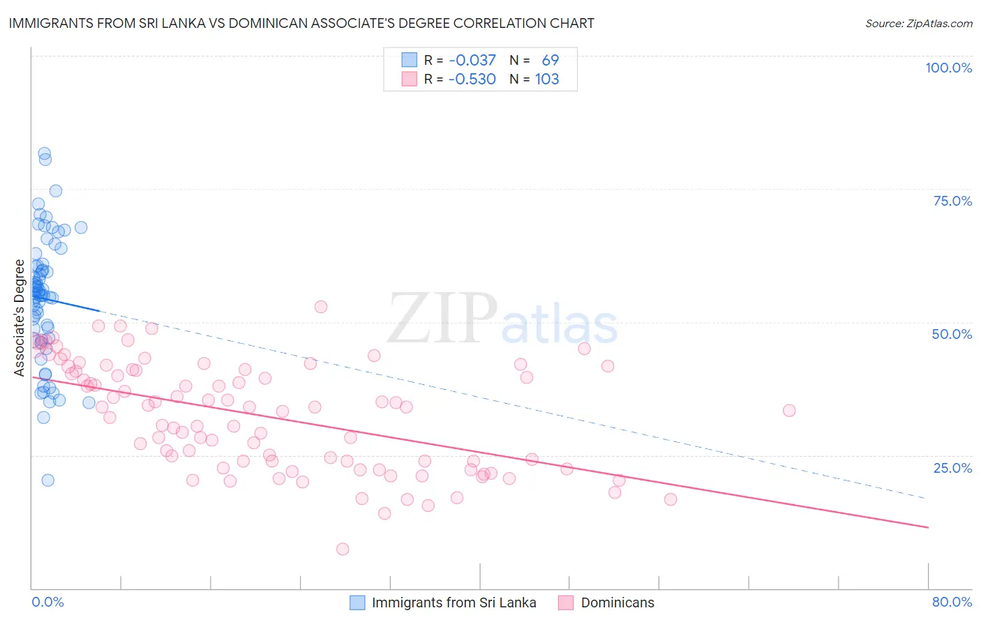 Immigrants from Sri Lanka vs Dominican Associate's Degree