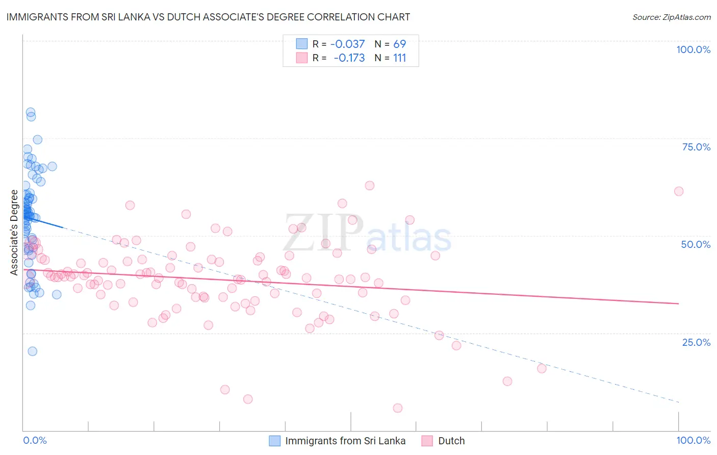 Immigrants from Sri Lanka vs Dutch Associate's Degree